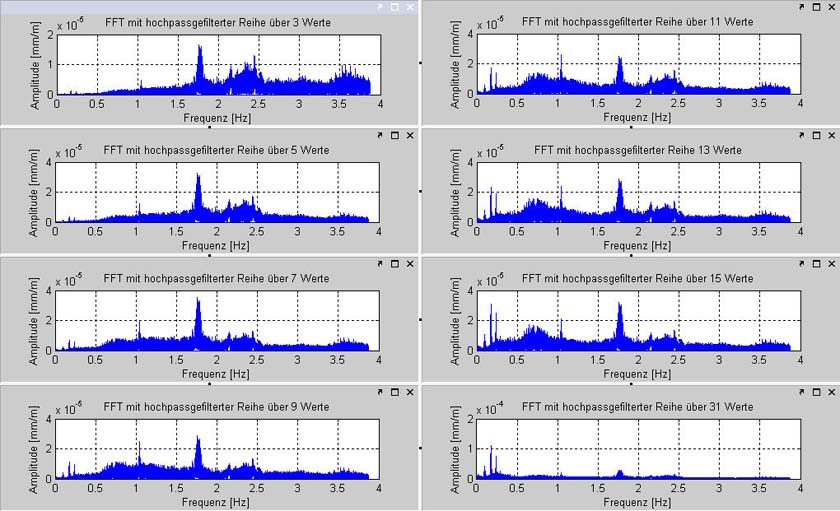 Amplitudenspektren der Querneigungen bei verschiedenen Filterlngen