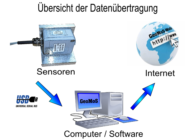 Datenfluss