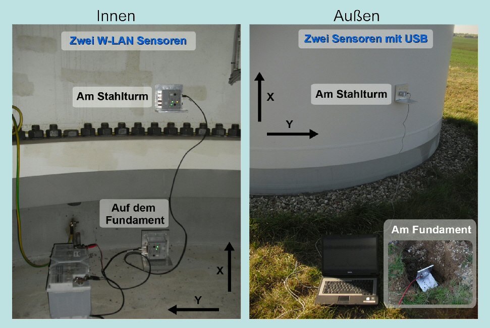 Aufbau der Messungen an einer WKA